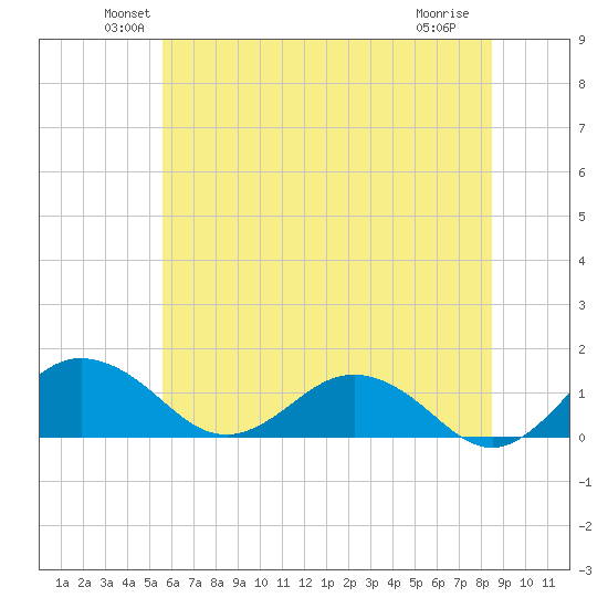 Snow Hill tide chart for Monday, June 21, 2021