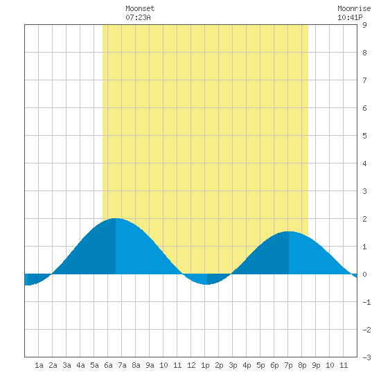 Snow Hill tide chart for Saturday, June 26, 2021