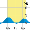 Snow Hill tide chart for Saturday, June 26, 2021