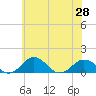 Snow Hill tide chart for Monday, June 28, 2021