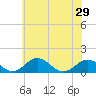 Snow Hill tide chart for Tuesday, June 29, 2021
