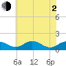 Snow Hill tide chart for Wednesday, June 2, 2021