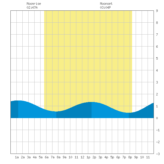 Snow Hill tide chart for Friday, June 4, 2021