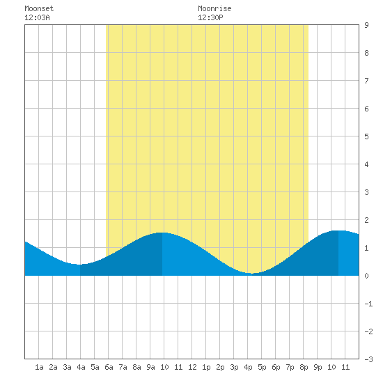 Snow Hill tide chart for Friday, July 16, 2021