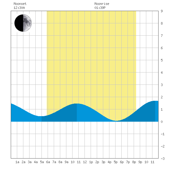 Snow Hill tide chart for Saturday, July 17, 2021