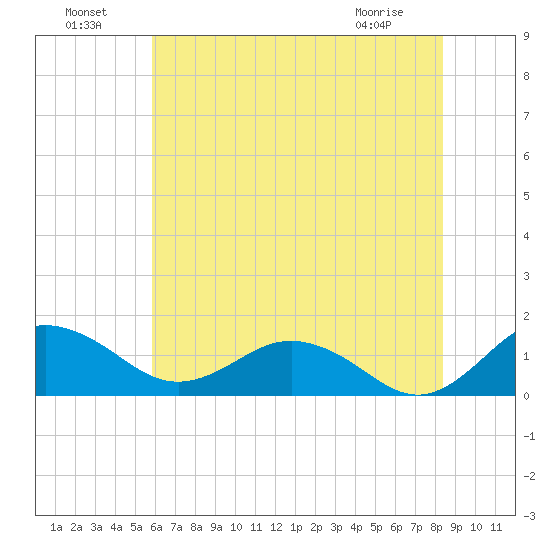 Snow Hill tide chart for Monday, July 19, 2021