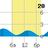 Snow Hill tide chart for Tuesday, July 20, 2021