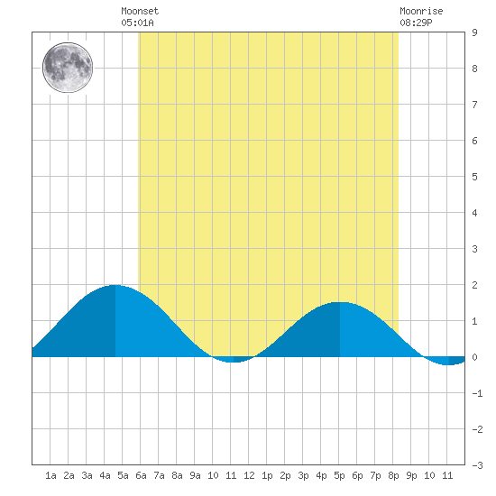 Snow Hill tide chart for Friday, July 23, 2021