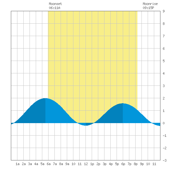 Snow Hill tide chart for Saturday, July 24, 2021