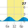 Snow Hill tide chart for Tuesday, July 27, 2021