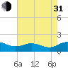 Snow Hill tide chart for Saturday, July 31, 2021