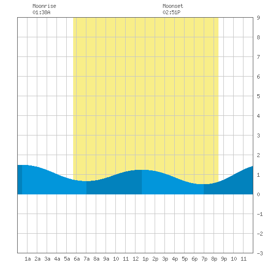 Snow Hill tide chart for Saturday, July 3, 2021
