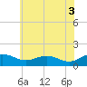 Snow Hill tide chart for Saturday, July 3, 2021
