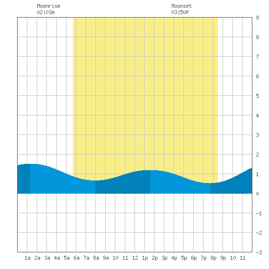 Snow Hill tide chart for Sunday, July 4, 2021