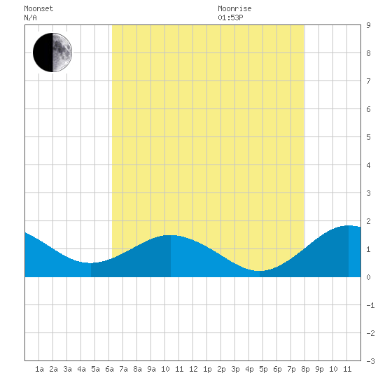 Snow Hill tide chart for Sunday, August 15, 2021