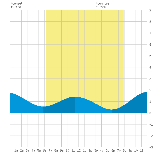 Snow Hill tide chart for Monday, August 16, 2021
