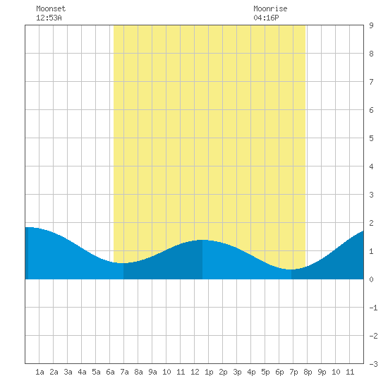 Snow Hill tide chart for Tuesday, August 17, 2021