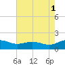 Snow Hill tide chart for Sunday, August 1, 2021