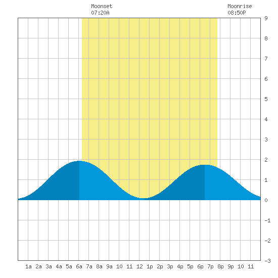Snow Hill tide chart for Monday, August 23, 2021