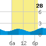 Snow Hill tide chart for Saturday, August 28, 2021