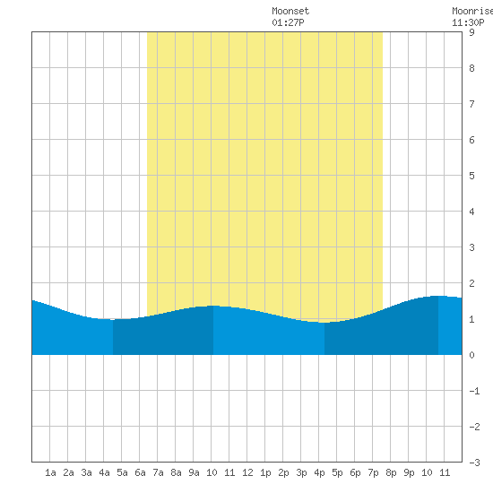 Snow Hill tide chart for Sunday, August 29, 2021