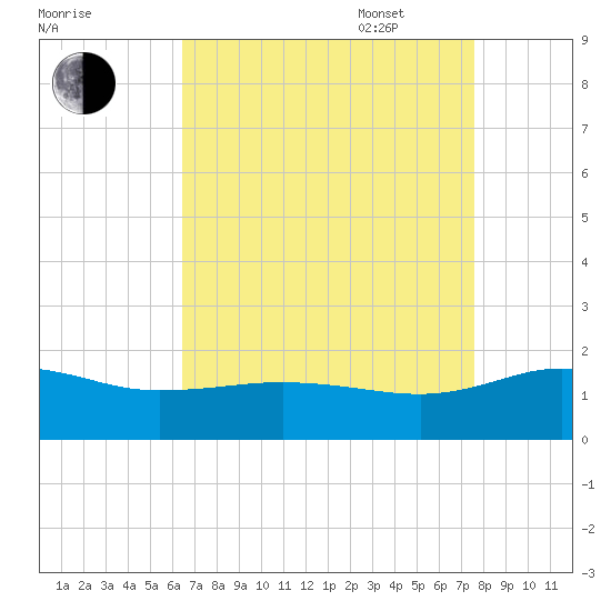 Snow Hill tide chart for Monday, August 30, 2021