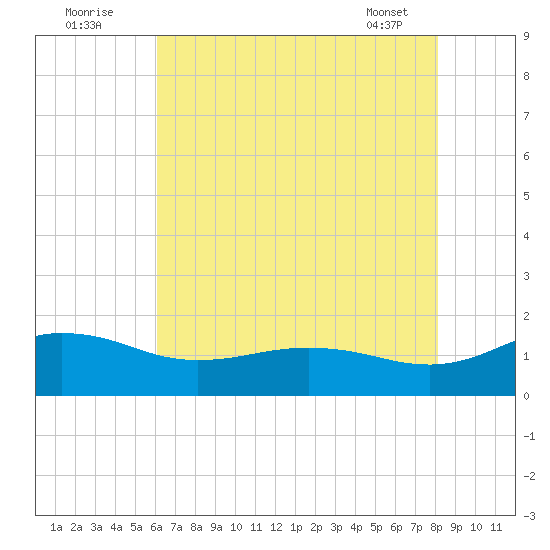 Snow Hill tide chart for Tuesday, August 3, 2021
