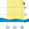 Snow Hill tide chart for Tuesday, August 3, 2021