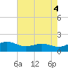 Snow Hill tide chart for Wednesday, August 4, 2021
