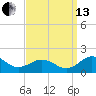 Snow Hill tide chart for Monday, September 13, 2021