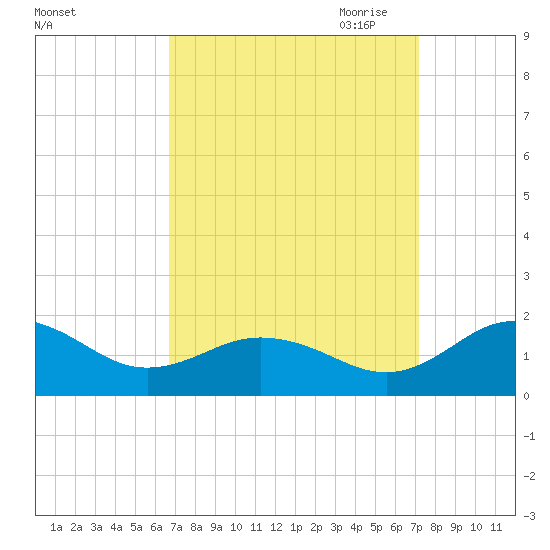 Snow Hill tide chart for Tuesday, September 14, 2021