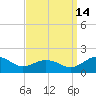 Snow Hill tide chart for Tuesday, September 14, 2021