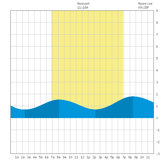 Snow Hill tide chart for Saturday, September 25, 2021