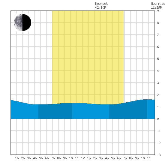 Snow Hill tide chart for Tuesday, September 28, 2021