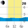 Snow Hill tide chart for Tuesday, September 28, 2021