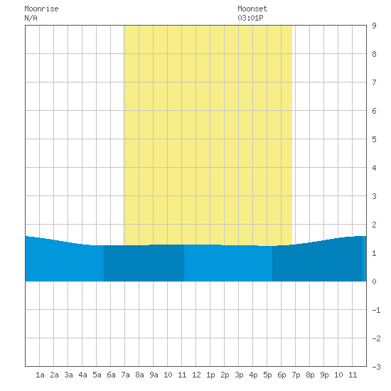 Snow Hill tide chart for Wednesday, September 29, 2021