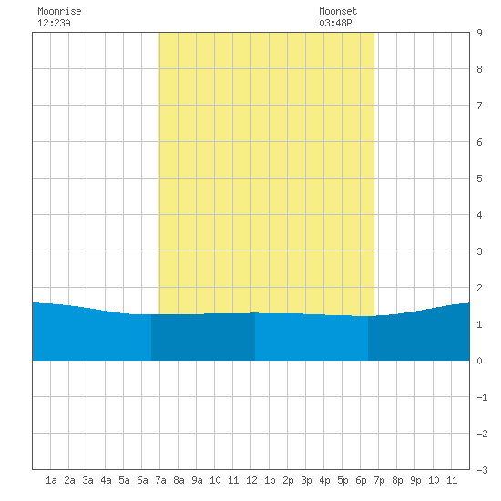 Snow Hill tide chart for Thursday, September 30, 2021
