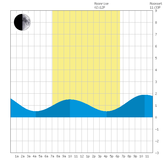 Snow Hill tide chart for Tuesday, October 12, 2021