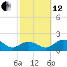 Snow Hill tide chart for Tuesday, October 12, 2021