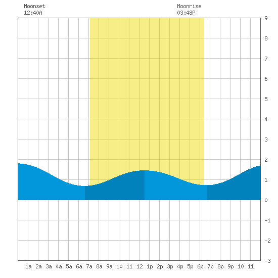 Snow Hill tide chart for Thursday, October 14, 2021