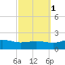 Snow Hill tide chart for Friday, October 1, 2021