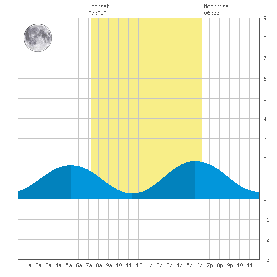 Snow Hill tide chart for Wednesday, October 20, 2021