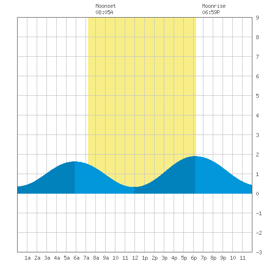 Snow Hill tide chart for Thursday, October 21, 2021