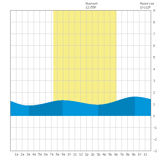 Snow Hill tide chart for Tuesday, October 26, 2021