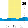 Snow Hill tide chart for Tuesday, October 26, 2021