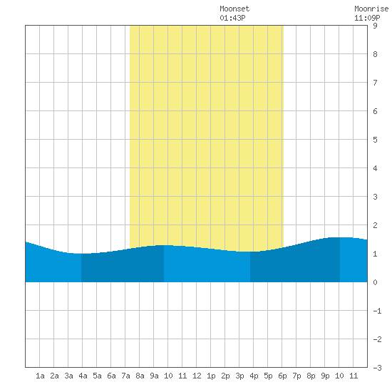 Snow Hill tide chart for Wednesday, October 27, 2021