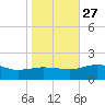 Snow Hill tide chart for Wednesday, October 27, 2021