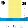 Snow Hill tide chart for Thursday, October 28, 2021