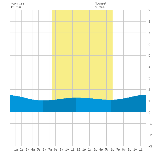 Snow Hill tide chart for Friday, October 29, 2021