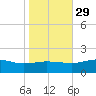 Snow Hill tide chart for Friday, October 29, 2021